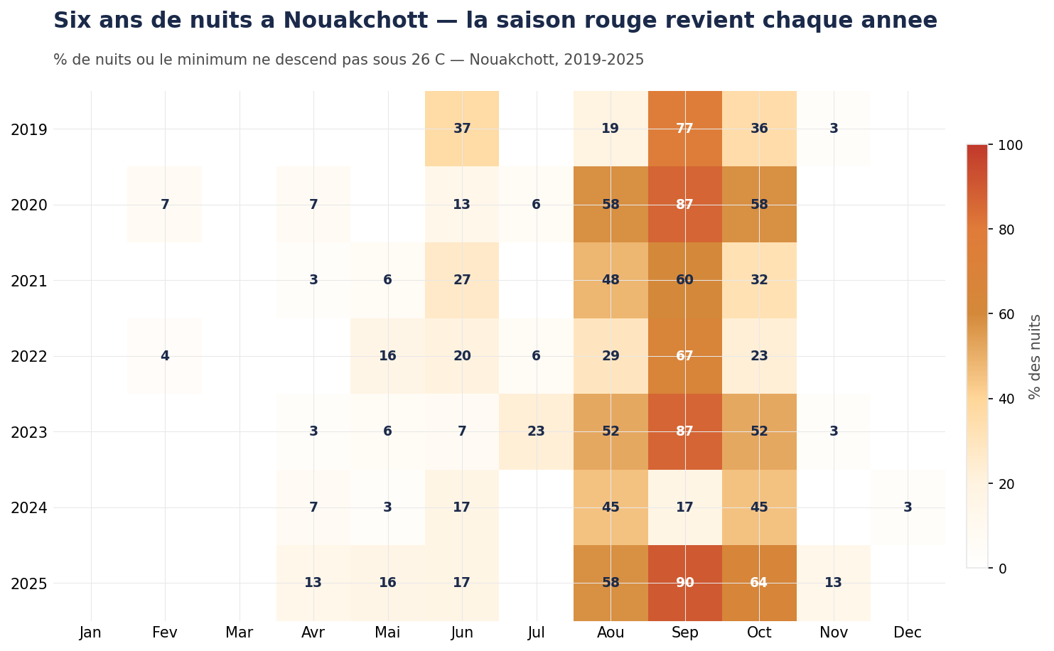 Calendrier des nuits chaudes 2019–2025