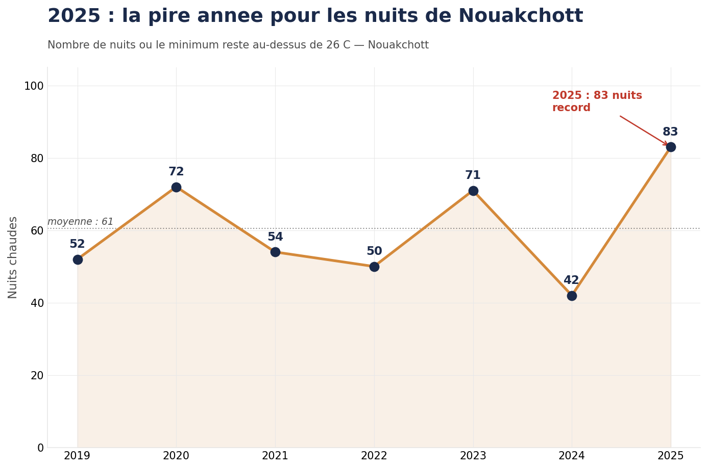 Évolution annuelle des nuits chaudes 2019–2025